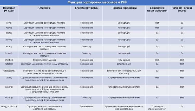Как отсортировать массив объектов в javascript Как отсортировать массив объектов в javascript