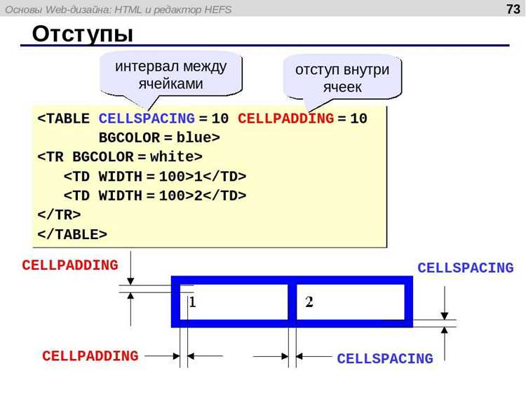 Применение margin для внешних отступов блоков