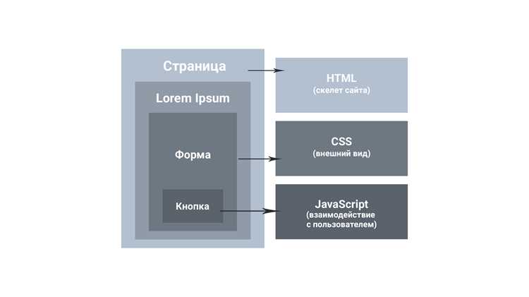 Работа с DOM: добавление и изменение элементов страницы