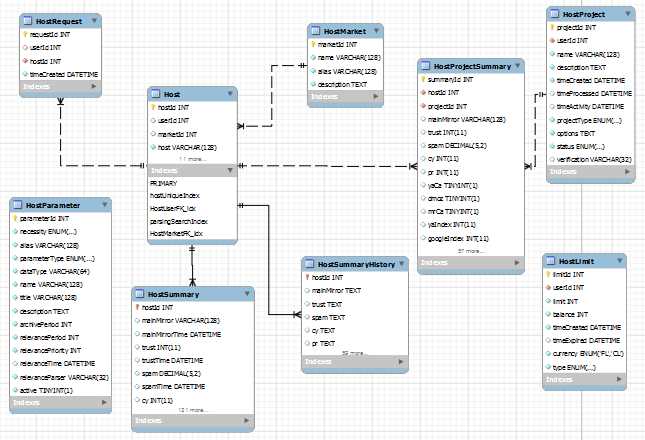 Создание и сохранение SQL-запросов в рабочей области