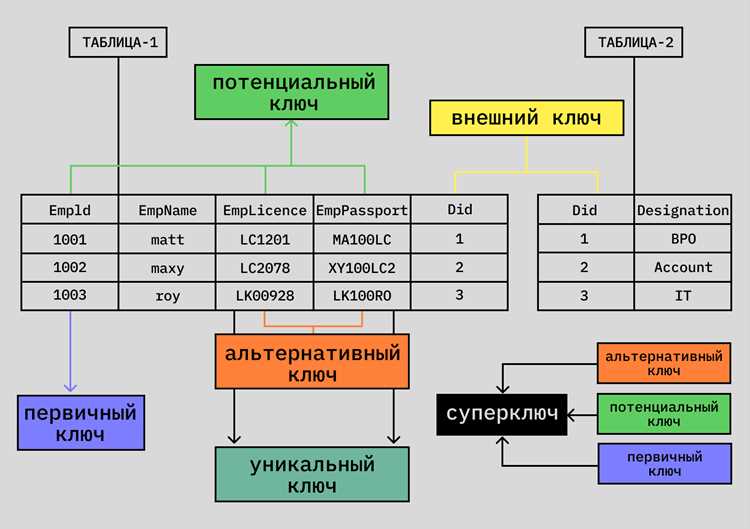 Выбор имени таблицы и структуры полей