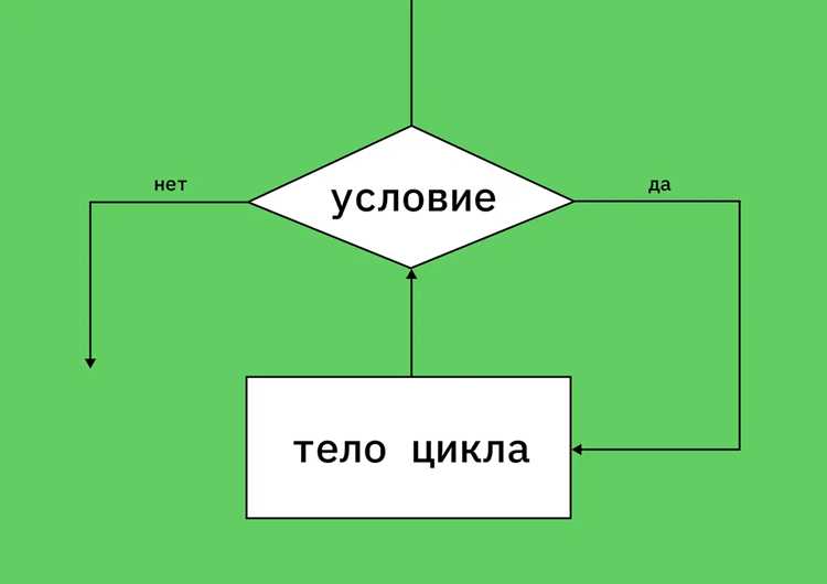 Использование for для повторений с известным количеством итераций