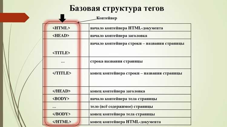 Правильная структура HTML документа примеры и разбор