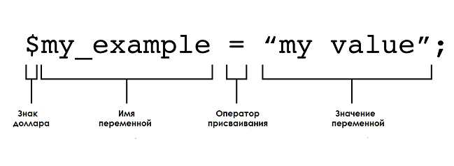 Создание переменных с динамическими именами через $