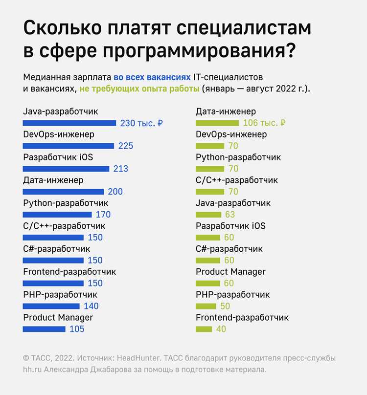 Влияние типа проекта (корпоративные системы, веб-сервисы, стартапы) на цену