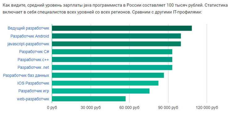 Сколько зарабатывают программисты php Сколько зарабатывают программисты php