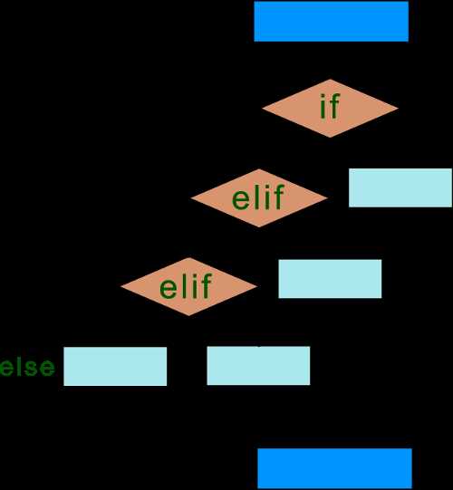 Какие ошибки могут возникнуть при неправильном использовании elif?