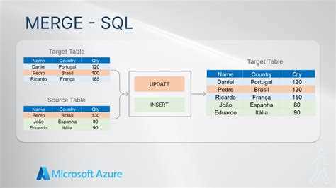 Как работает оператор MERGE в SQL и где его применять