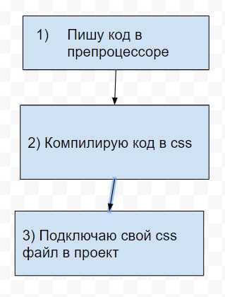 Импорт файлов и разделение стилей