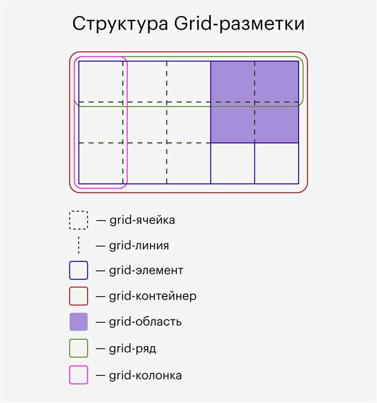 Использование grid-area для упрощения позиционирования элементов
