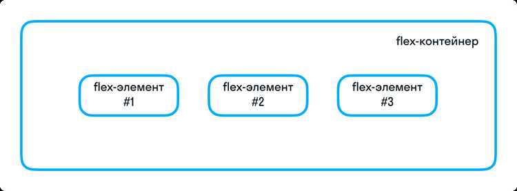 Влияние направления flex-direction на перенос
