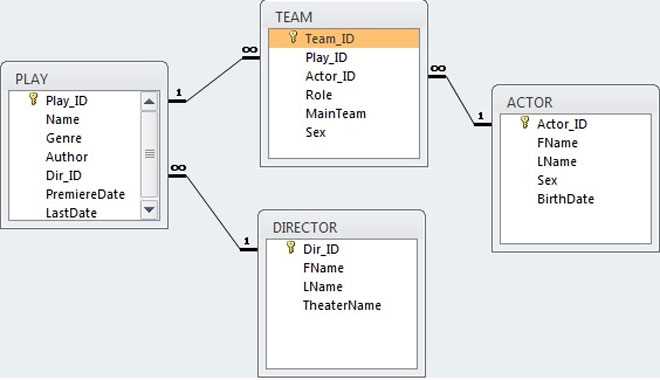 Создание связей между таблицами в SQL Server