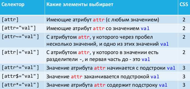 Выбор элементов по тегу и применяемые стили