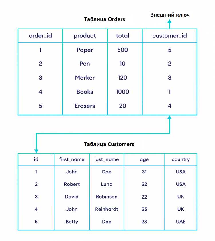 Как установить primary key в sql Как установить primary key в sql