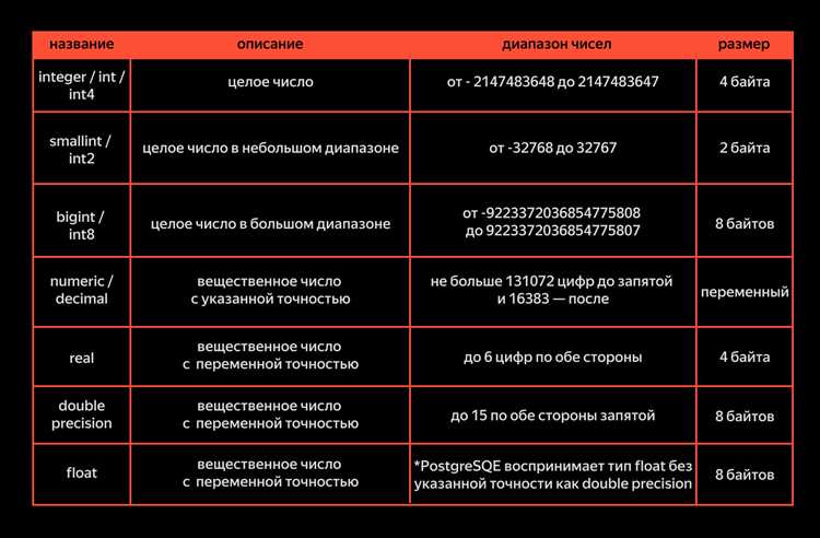 Преобразование типов данных с помощью CAST и CONVERT