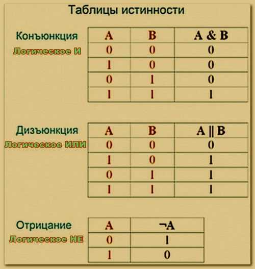 Использование дизъюнкции в циклах для управления выполнением программы