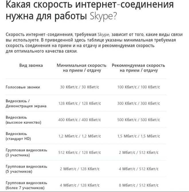 Как проверить текущую скорость соединения